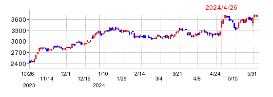 マックスの株価チャート